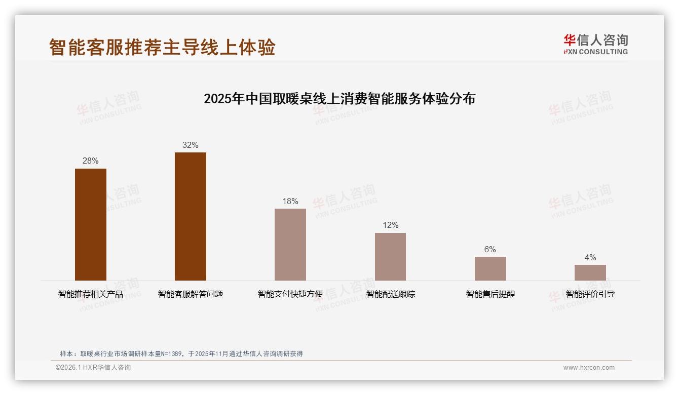 节能速热取暖桌需求57%，智能款仅3%暗藏升级蓝海-2026年1月-取暖桌-38