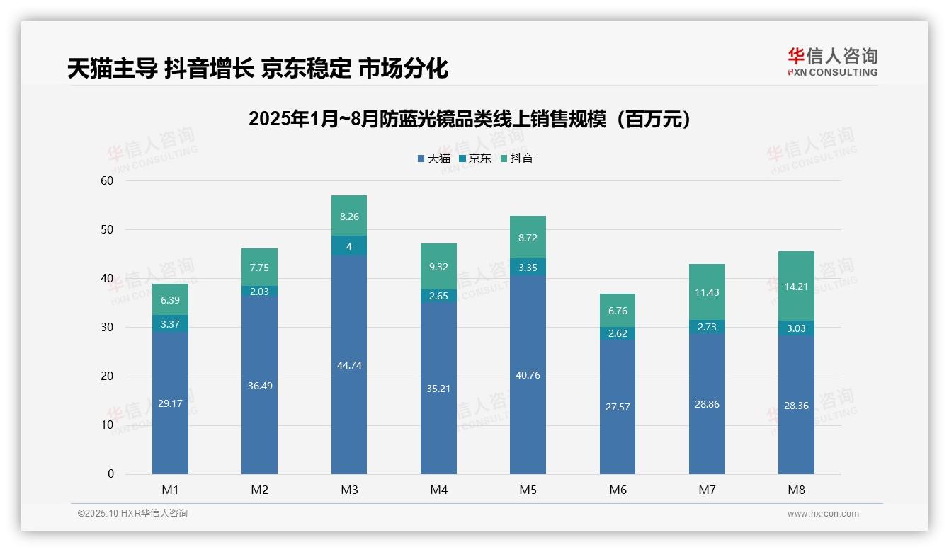 抖音销售额增长122.4%——华信人咨询研究报告关键发现-2025年10月-防蓝光镜-38