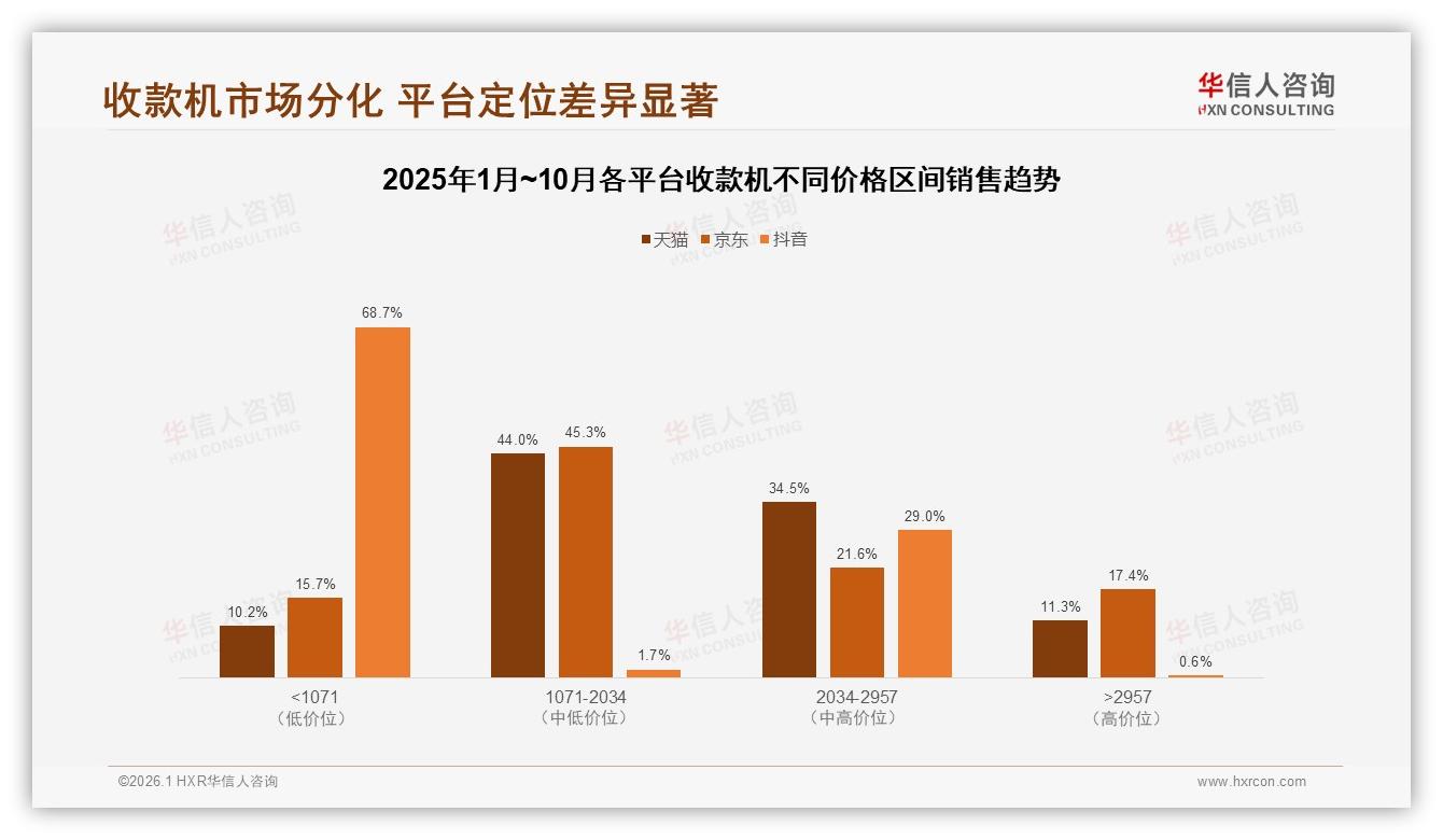 华信人咨询权威发布：36~45岁企业主占37%收款机消费主力，智能POS抢滩中端市场-2026年1月-收款机-38