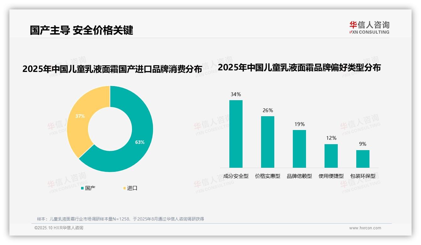 效果不佳驱动38%消费者更换儿童乳液面霜品牌——华信人咨询研究报告关键发现-2025年10月-儿童乳液面霜-38