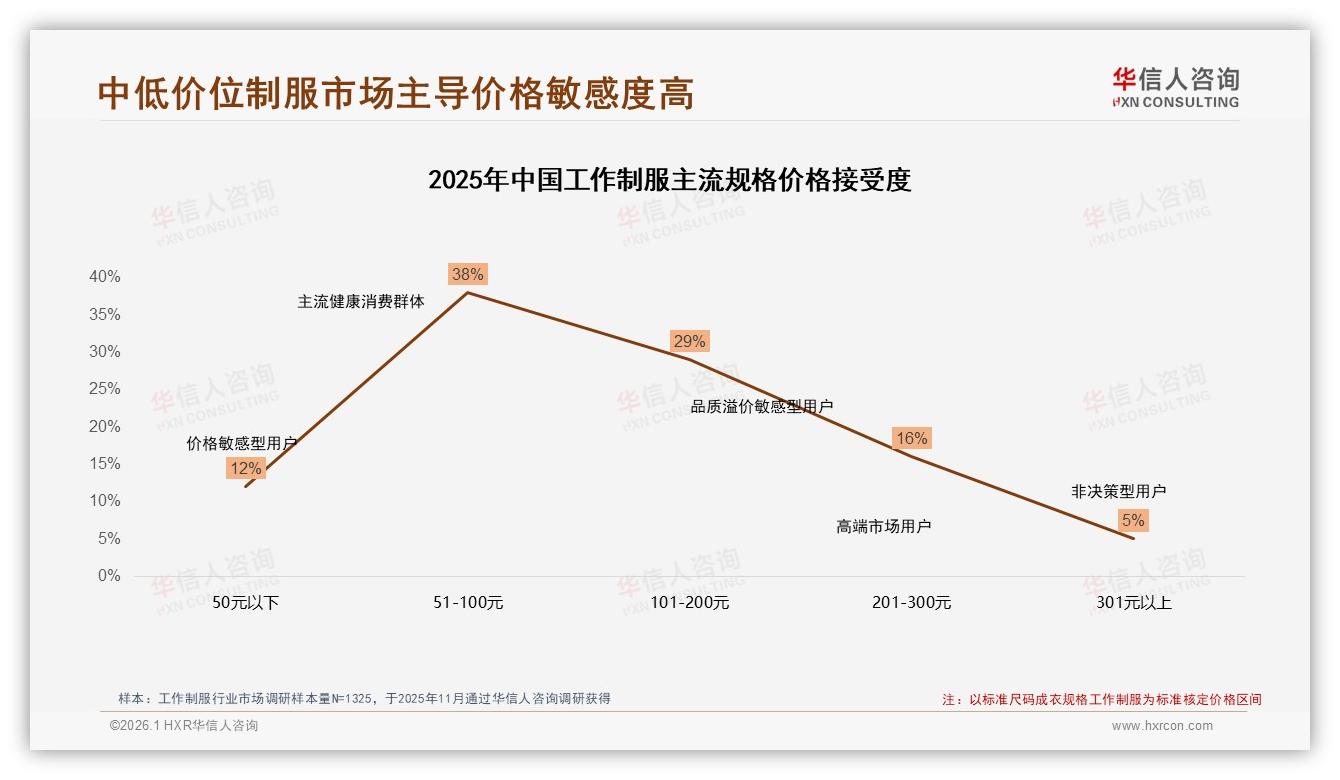 华信人咨询权威发布：低于53元价格带贡献58.3%销量却仅32.2%销额，工作制服利润亟待升级-2026年1月-工作制服-38