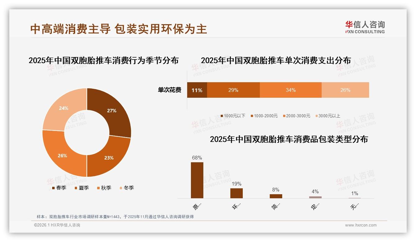 一次性购买88%驱动双胞胎推车中高端市场，2000元档销量占比34%-2026年1月-双胞胎推车-38