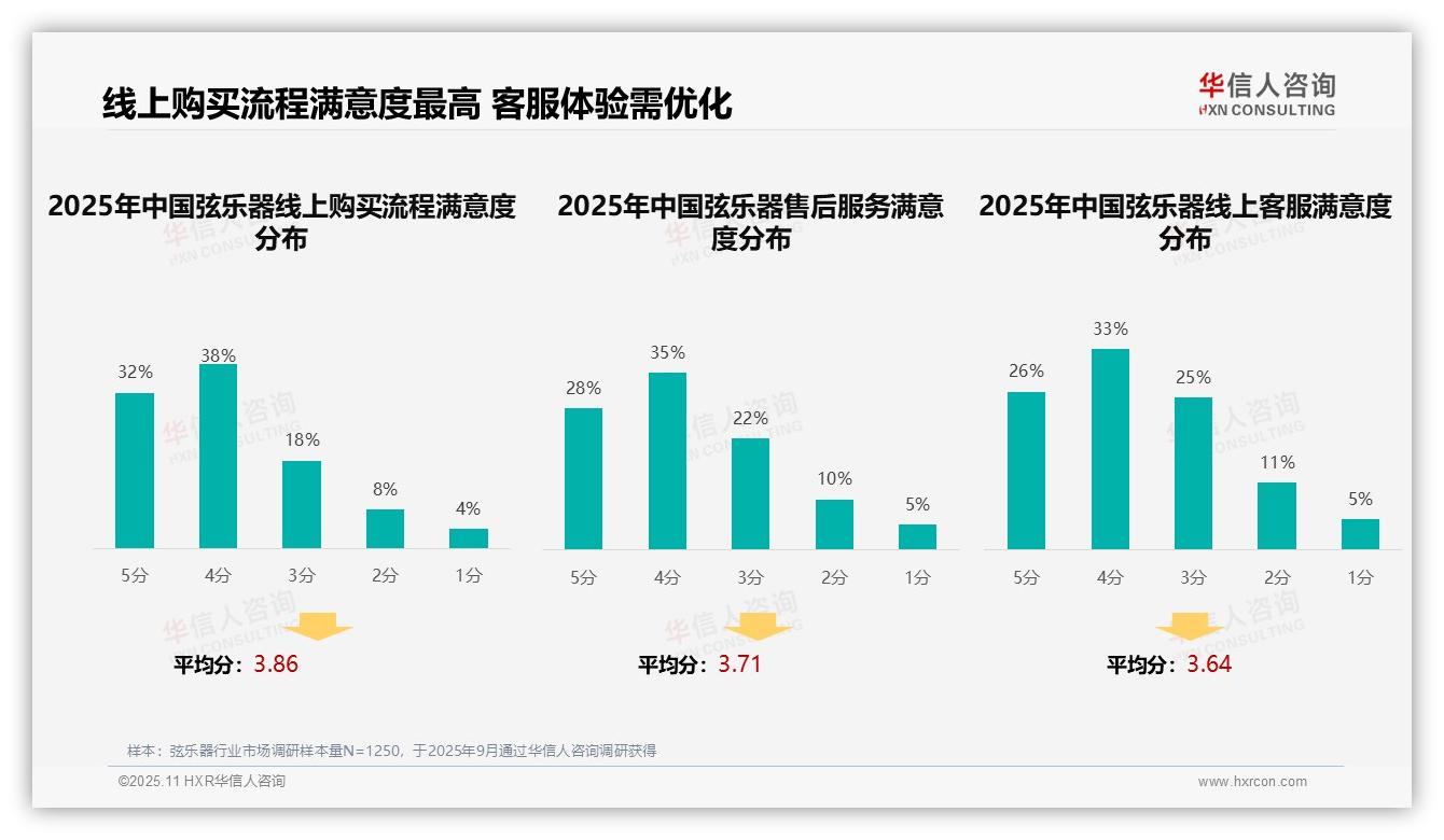 华信人咨询报告首次披露：弦乐器消费者29%依赖专业评测视频-2025年11月-弦乐器-38