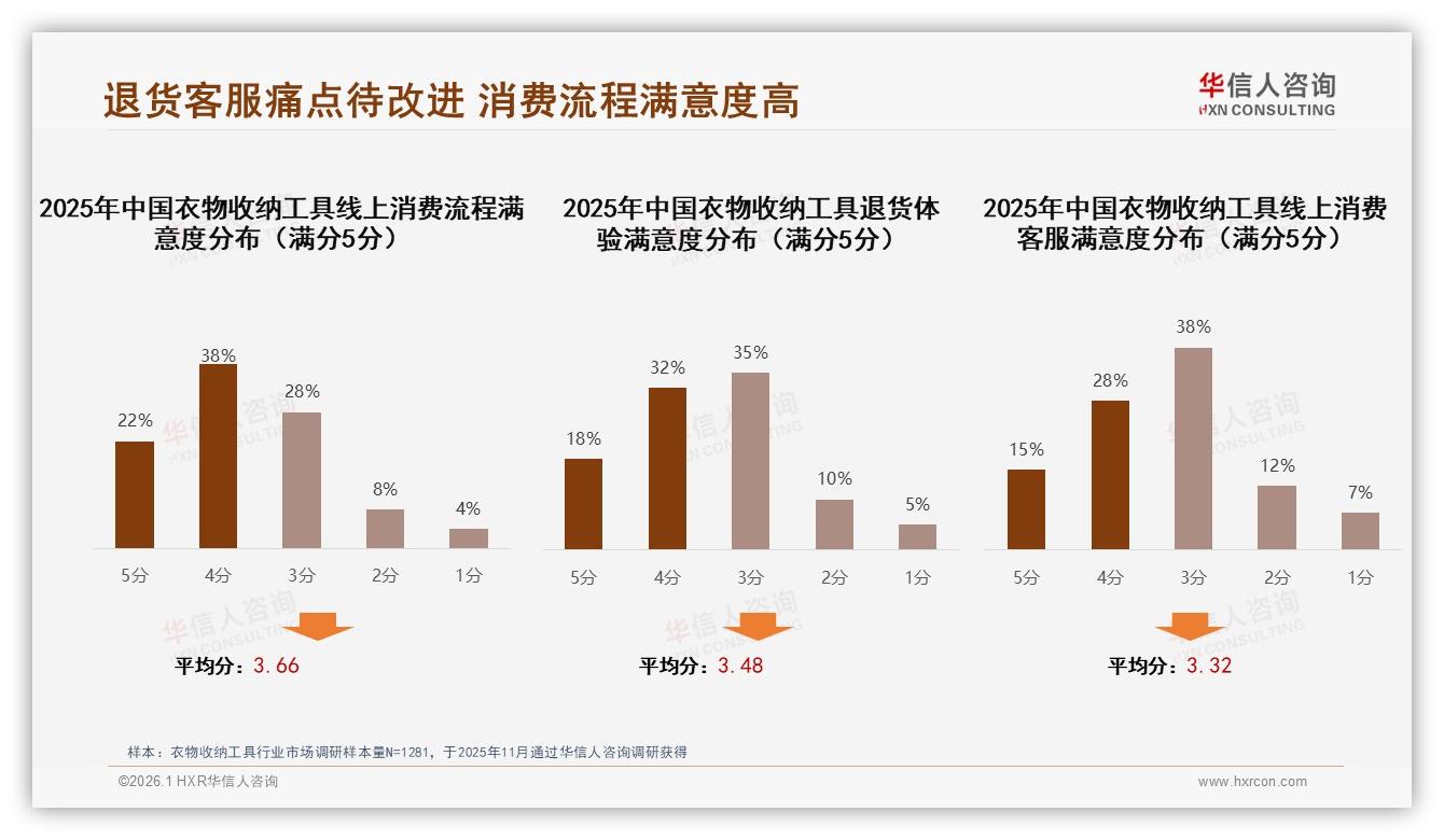 衣物收纳工具促销依赖度50%，涨价10%致23%消费者立刻换品牌——华信人咨询权威发布-2026年1月-衣物收纳工具-38