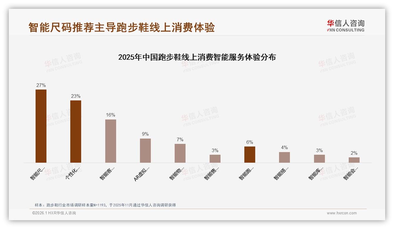华信人咨询跑步鞋消费研究：智能尺码推荐27%需求领跑，AR试穿仅9%-2026年1月-跑步鞋-38