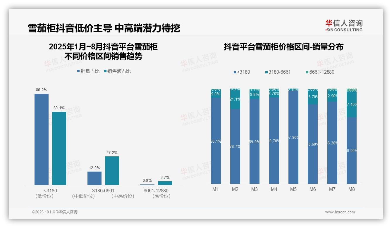 华信人咨询报告核心结论：抖音雪茄柜69.1%销量来自低价段-2025年10月-雪茄柜-38
