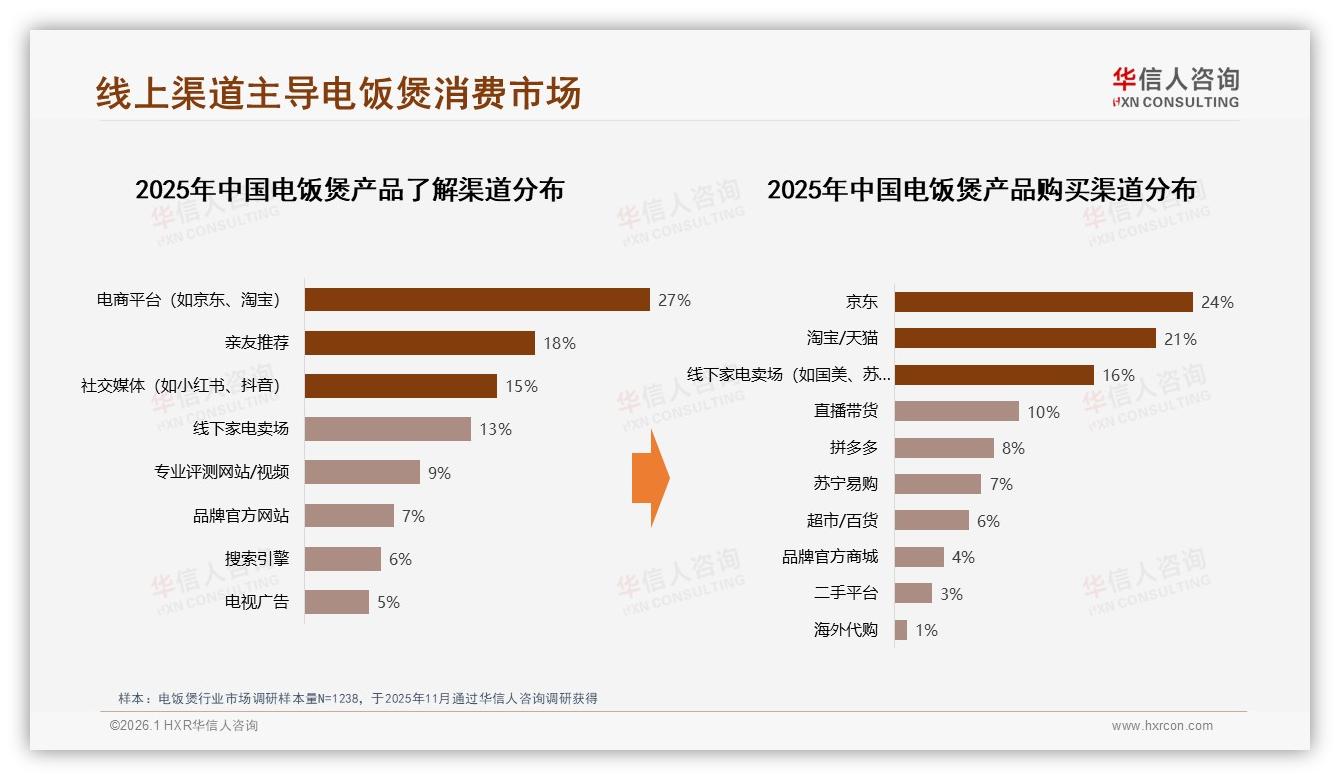 电饭煲消费降级51%销量低于179元，中端179~398元占比下滑至33%-2026年1月-电饭煲-38