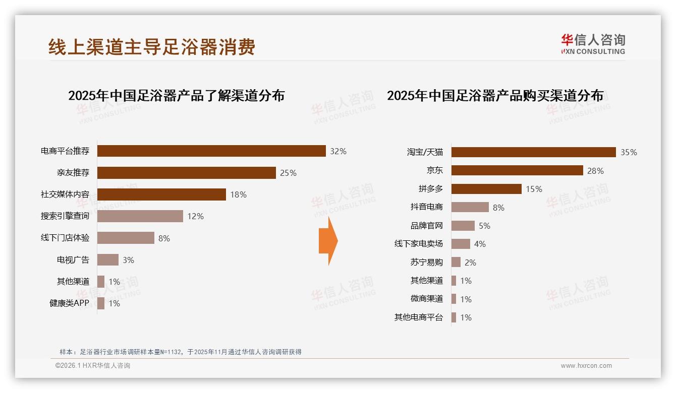 华信人咨询数据洞察：36到45岁占32%足浴器家庭场景引爆下沉市场-2026年1月-足浴器-38