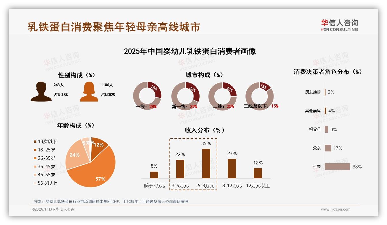 华信人咨询数据洞察：26到35岁妈妈占57%婴幼儿乳铁蛋白消费主力-2026年1月-婴幼儿乳铁蛋白-38