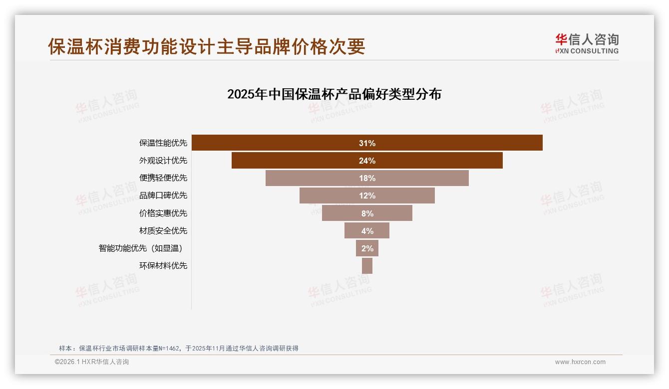 功能设计73%主导保温杯购买，华信人咨询白皮书指出品牌价格退居其次-2026年1月-保温杯-38