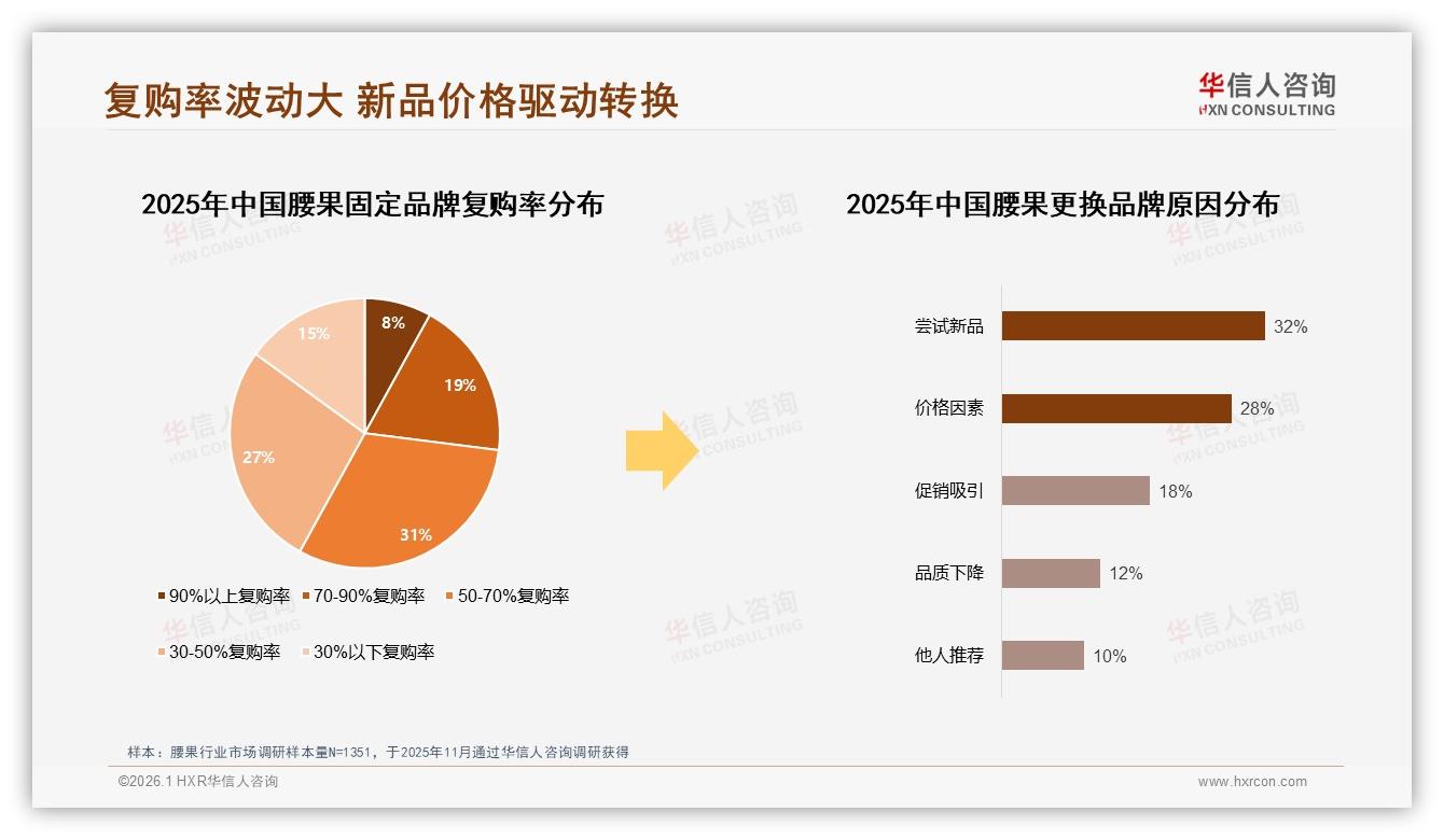 华信人咨询年度复盘：原味盐焗合计65%偏好，腰果新口味仅20%空间可挖-2026年1月-腰果-38