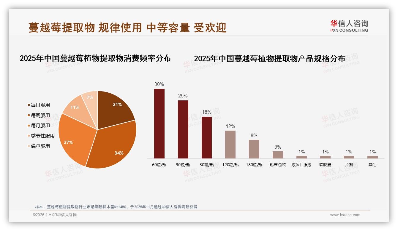 每周34%规律服用蔓越莓植物提取物60粒装占30%成渠道新宠——华信人咨询报告披露-2026年1月-蔓越莓植物提取物-38