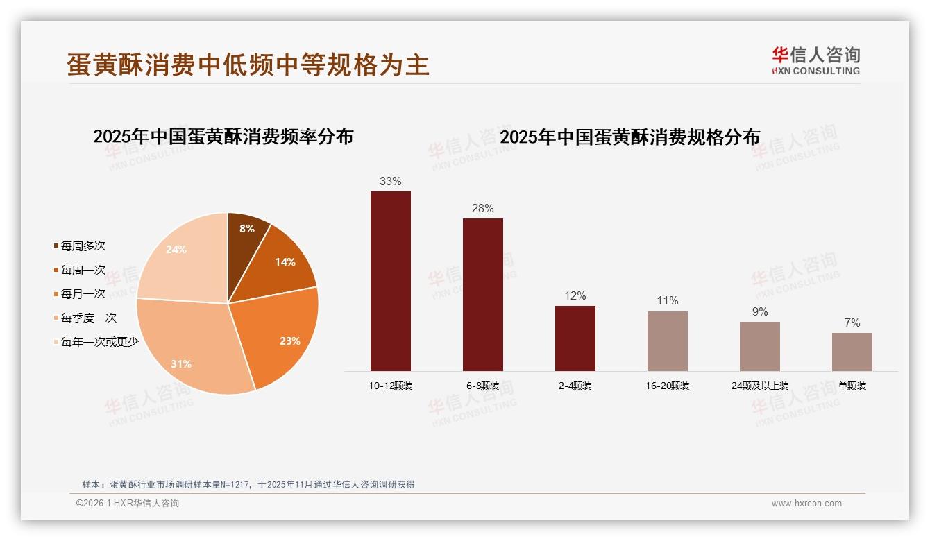 华信人咨询趋势雷达：31%消费者20~30元价格带蛋黄酥最易成交-2026年1月-蛋黄酥-38