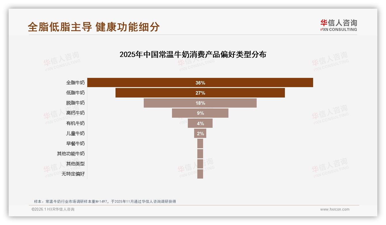 华信人咨询数据洞察：早餐场景31%占比最高，常温牛奶早晨6~9点38%集中饮用-2026年1月-常温牛奶-38