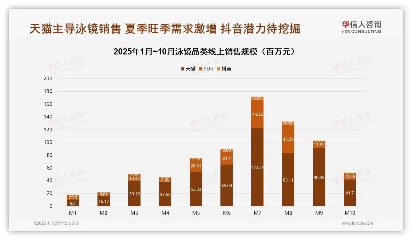 线上渠道占41%销售，泳镜电商口碑打法决胜——华信人咨询报告披露-2026年1月-泳镜-38