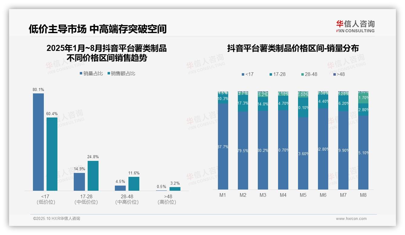 数据说话：华信人咨询报告指出抖音60.4%薯类制品销售来自低价区间-2025年10月-薯类制品-38