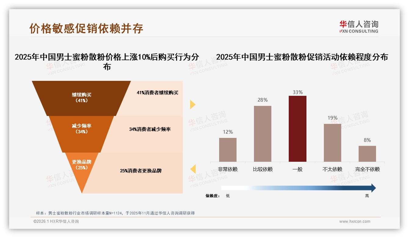 华信人咨询趋势雷达：50%愿意推荐但27%忧效果差异，男士蜜粉散粉口碑裂变受阻——华信人咨询趋势洞察报告-2026年1月-男士蜜粉散粉-38