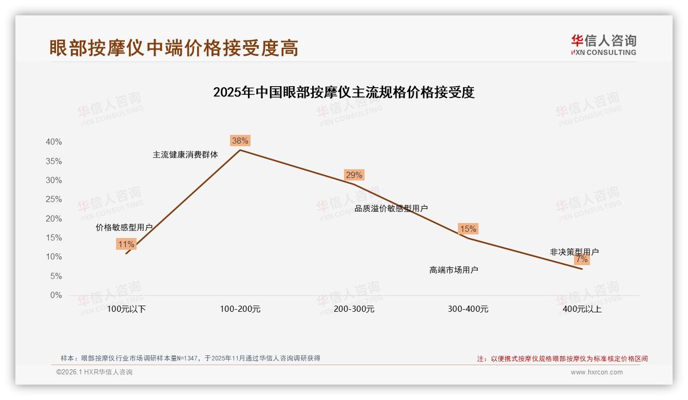 华信人咨询趋势雷达：62%每周使用1到5次眼部按摩仪，便携热敷59%功能偏好-2026年1月-眼部按摩仪-38