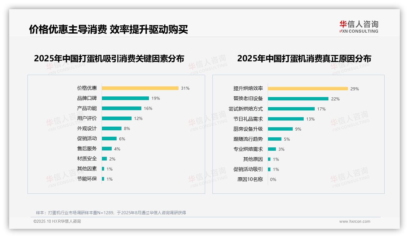 37%消费者偏好性价比型打蛋机——华信人咨询数据解读-2025年10月-打蛋机-38