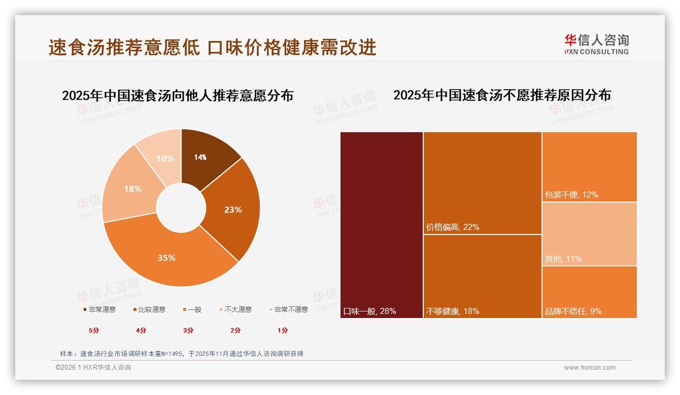 华信人咨询数据洞察：26至35岁消费者占31%速食汤下沉市场潜藏58%增量-2026年1月-速食汤-38
