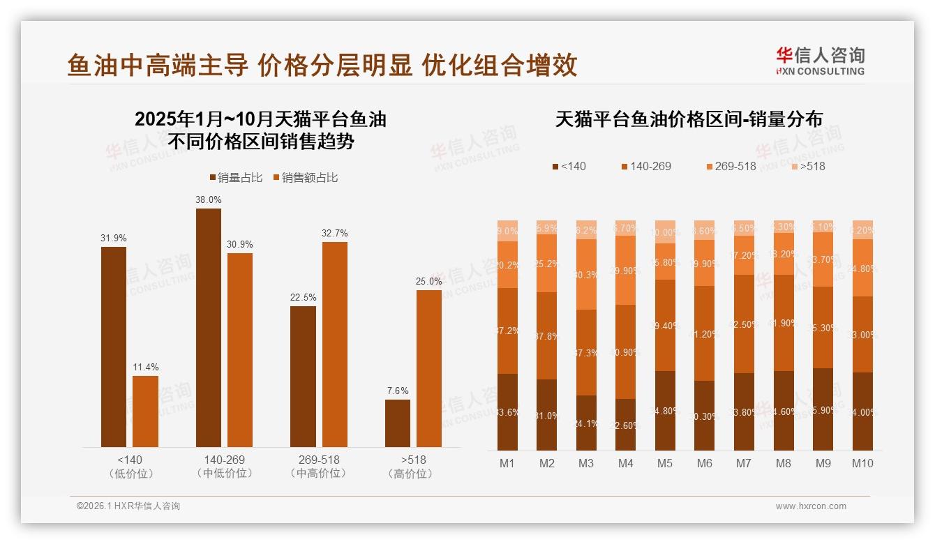 鱼油线上销售145%增长天猫京东抖音三平台格局分化——华信人咨询《中国鱼油市场洞察报告》-2026年1月-鱼油-38