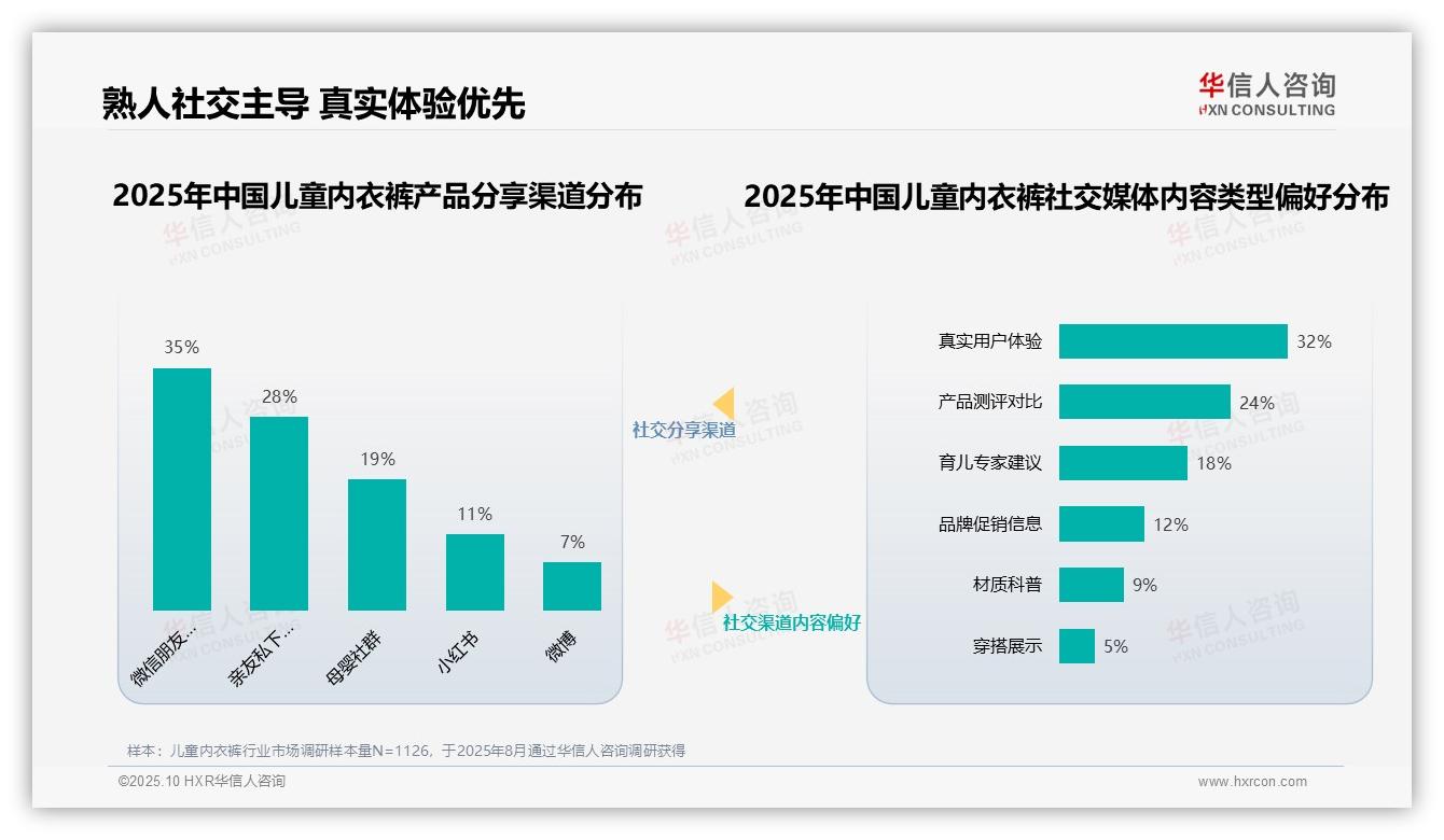 64%消费者最信任专业博主——华信人咨询数据解读-2025年10月-儿童内衣裤-38
