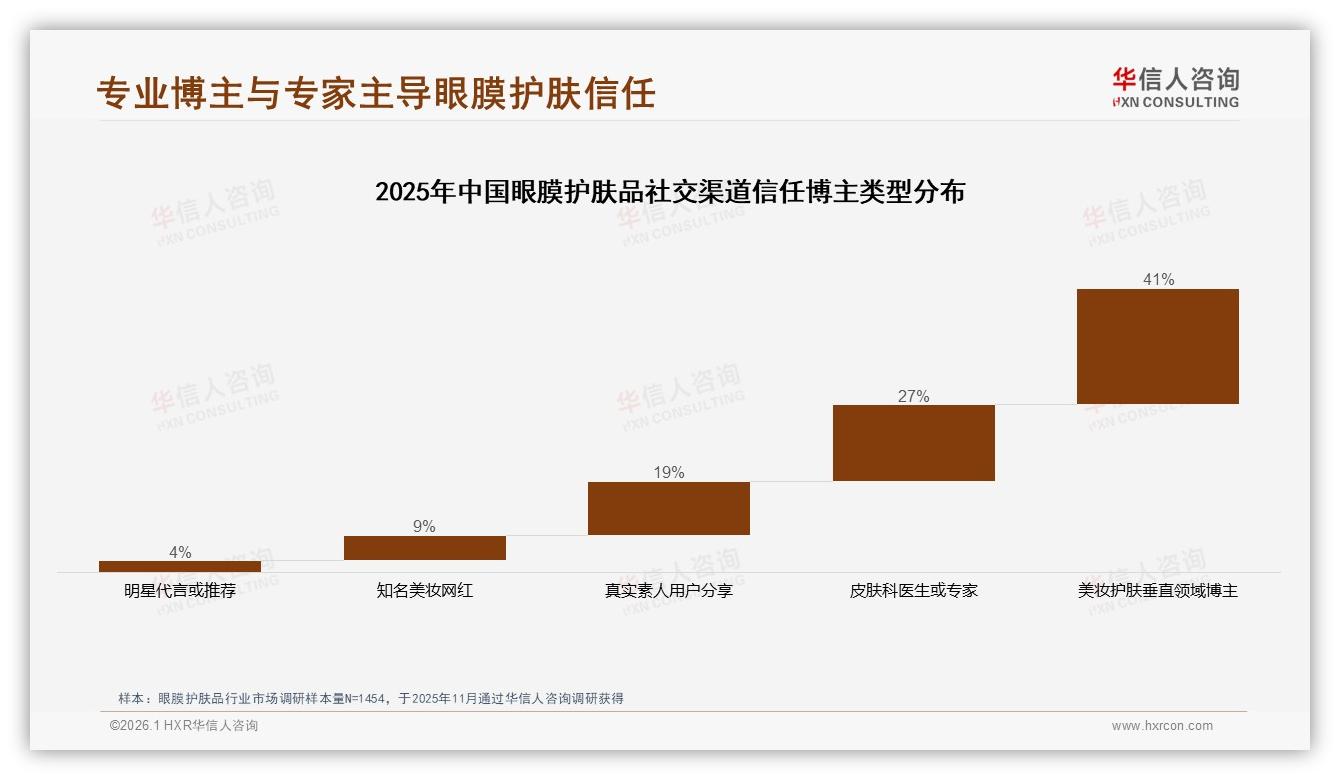 华信人咨询行业观察：小红书37%社交分享占比，眼膜护肤品UGC种草力MAX-2026年1月-眼膜护肤品-38