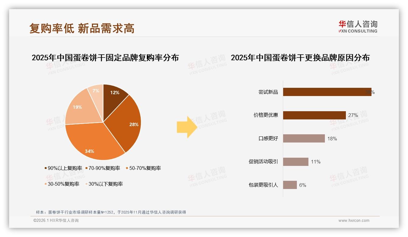 华信人咨询行业观察：50%推荐意愿暴露口感普通31%短板，工艺迭代迫在眉睫-2026年1月-蛋卷饼干-38