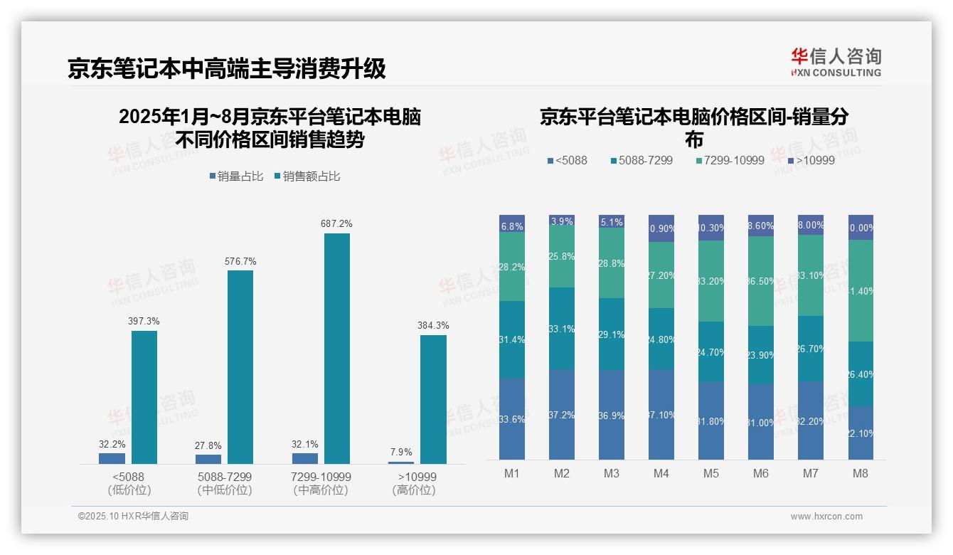 华信人咨询报告出炉，指出京东笔记本电脑中高端增长687.2%-2025年10月-笔记本电脑-38