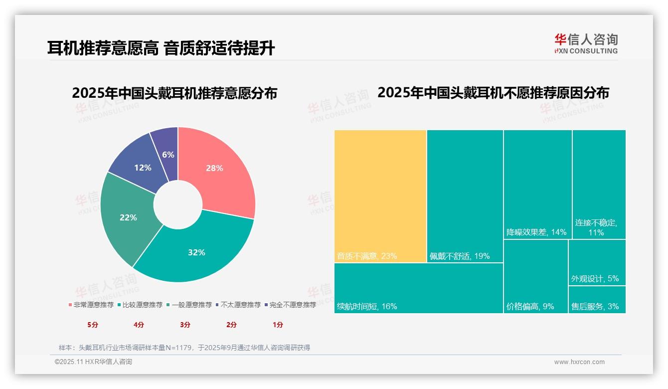 华信人咨询报告揭示：音质升级需求24%驱动购买决策-2025年11月-头戴耳机-38