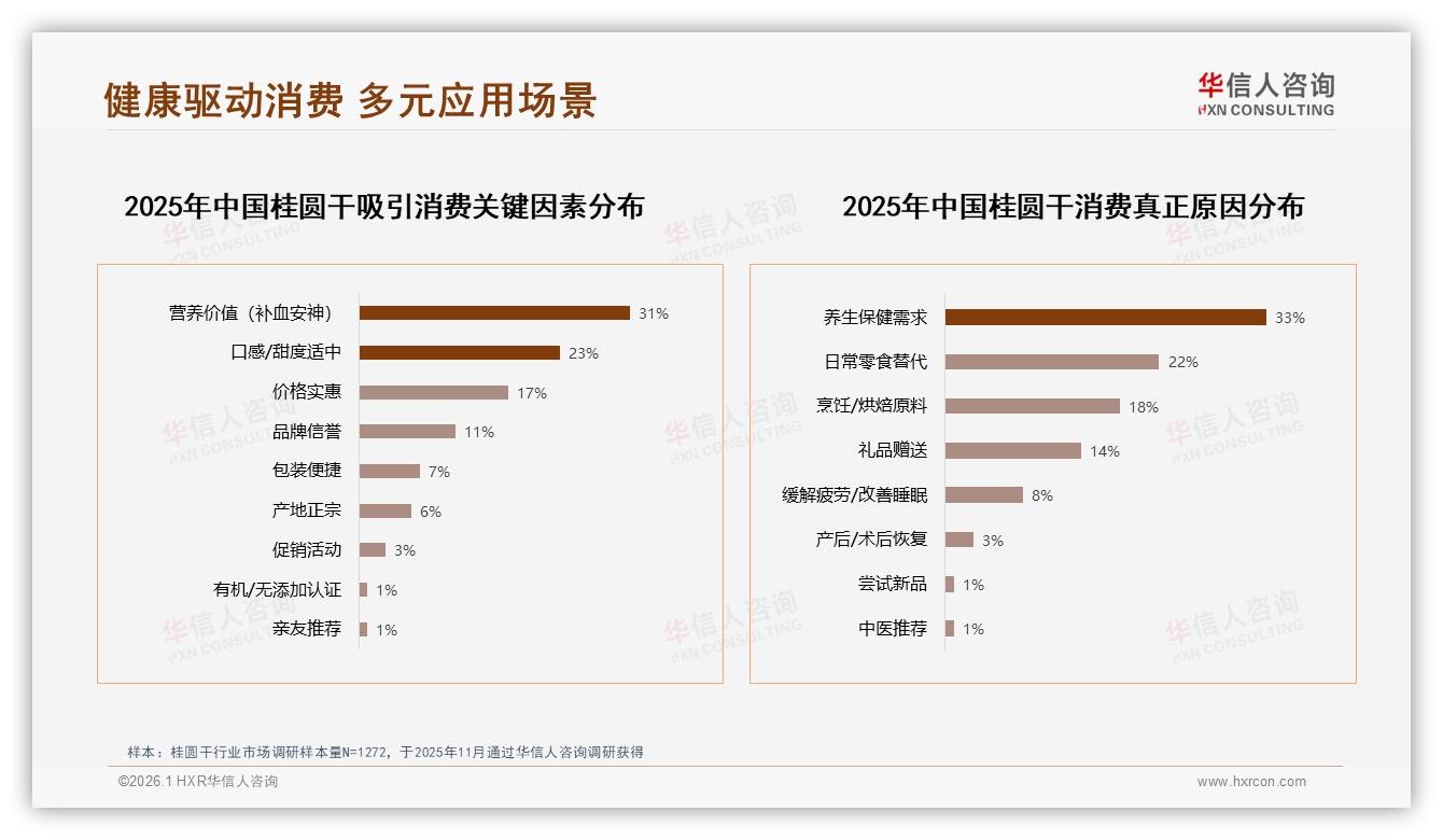 华信人咨询独家披露：54%愿意推荐，但46%意愿低，质量参差23%成桂圆干口碑绊脚石-2026年1月-桂圆干-38
