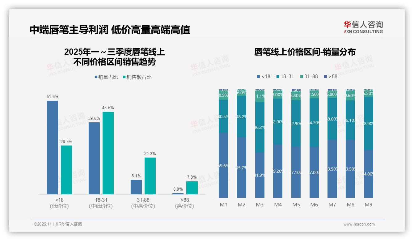 华信人咨询报告解读：为何说抖音主导唇笔市场72.3%份额-2025年11月-唇笔-38