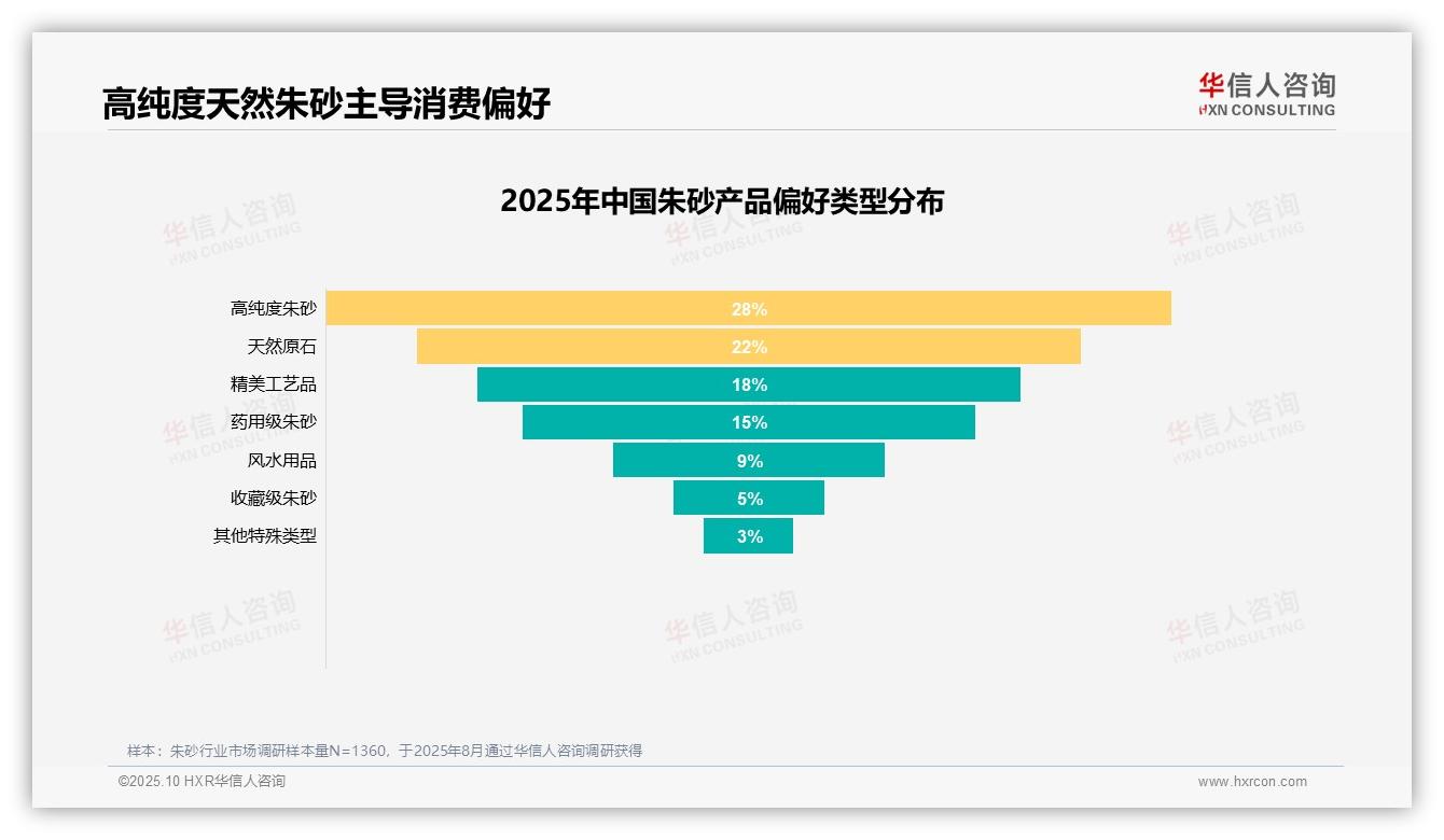 一文读懂60%消费者愿推荐朱砂产品：华信人咨询报告精编-2025年10月-朱砂-38