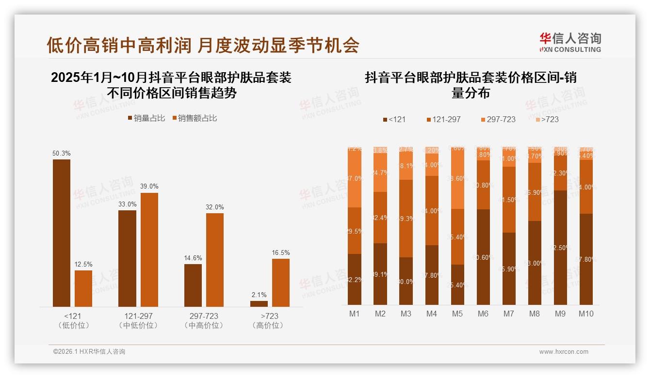 68.7%抖音销售额占比重塑眼部护肤品套装渠道格局-2026年1月-眼部护肤品套装-38