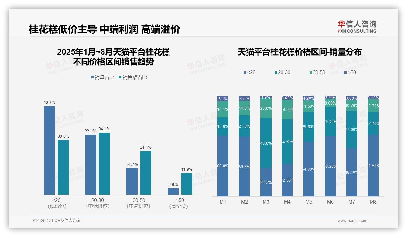 抖音桂花糕中端销售占比55.9%——华信人咨询白皮书核心观点-2025年10月-桂花糕-38