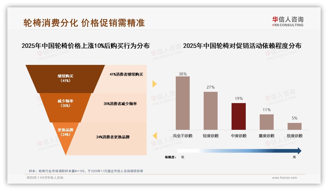 轮椅涨价10%后41%用户仍忠诚，35%减少频率，促销依赖度仅16%重度——华信人咨询年度复盘-2026年1月-轮椅-38