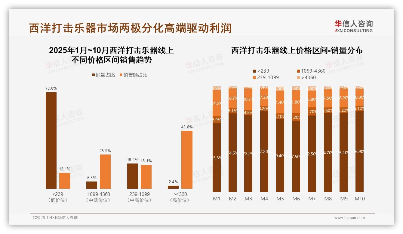 41%消费者500元内价格敏感西洋打击乐器品牌需重音质轻溢价-2026年1月-西洋打击乐器-38