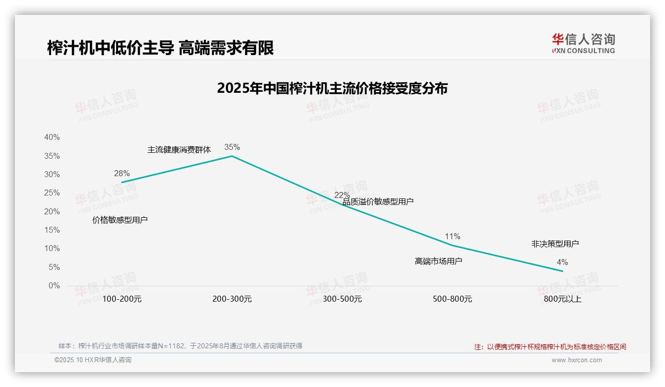 数据说话：华信人咨询报告指出42%消费者在榨汁机涨价10%时仍坚持购买-2025年10月-榨汁机-38