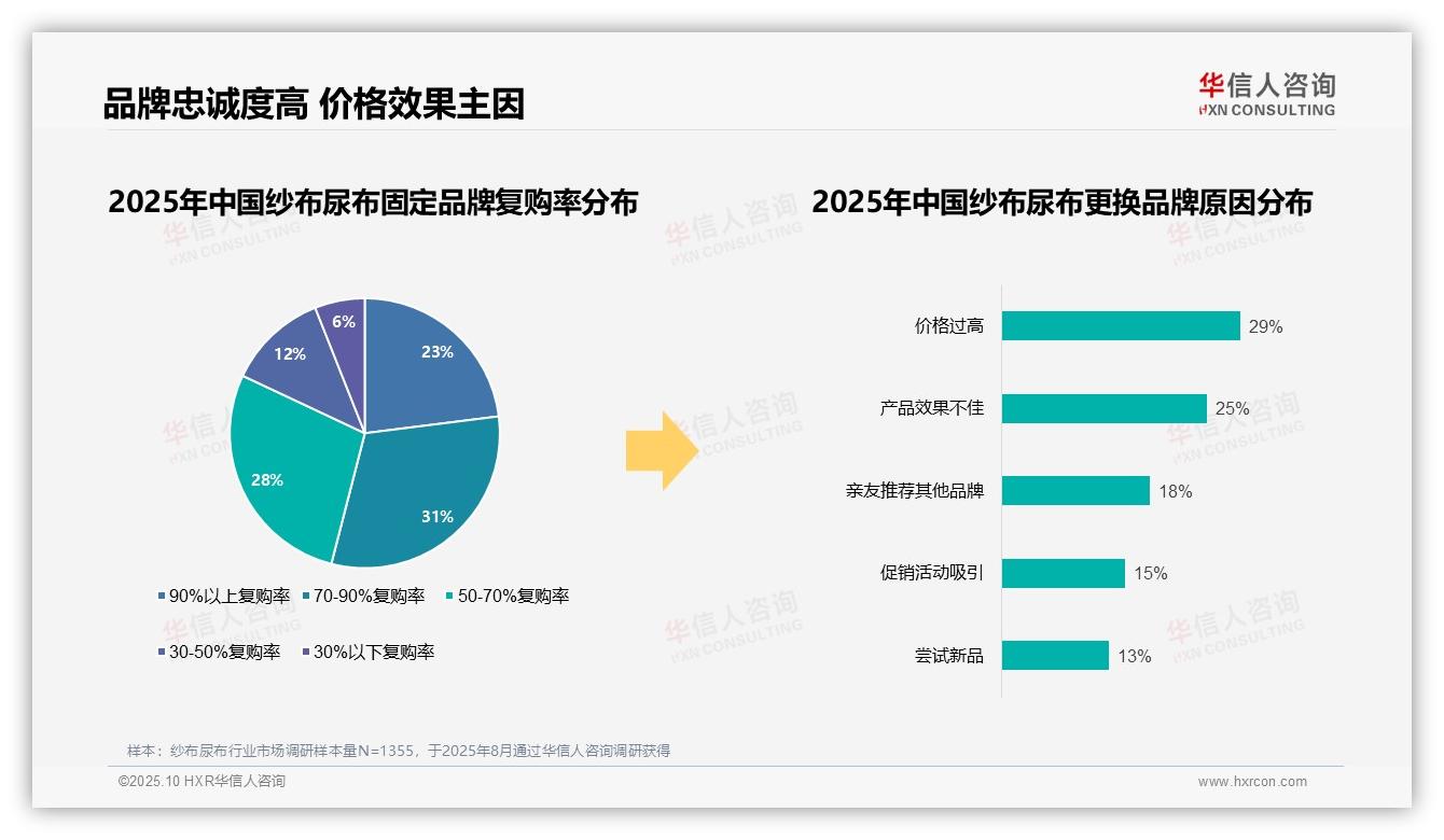 华信人咨询报告解读：为何说73%纱布尿布消费者优先选择品牌-2025年10月-纱布尿布-38