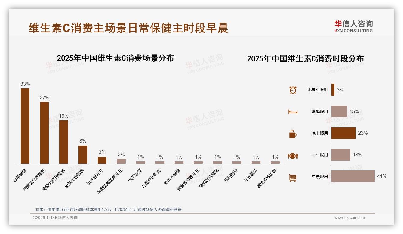 华信人咨询维生素C趋势报告：26~45岁59%中青年女性高剂量自购增强免疫力-2026年1月-维生素C-38