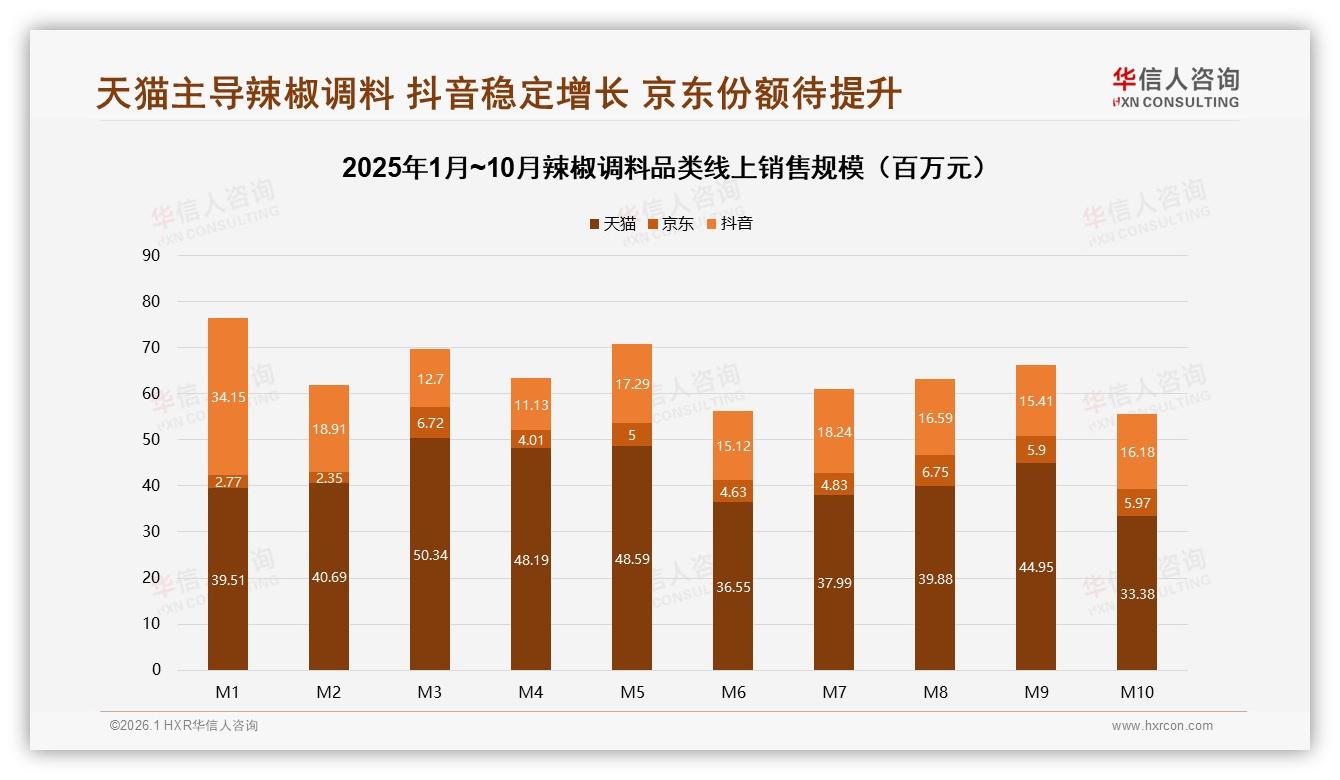 华信人咨询行业观察：35%三线及以下城市贡献辣椒调料销量，下沉渠道增量快-2026年1月-辣椒调料-38