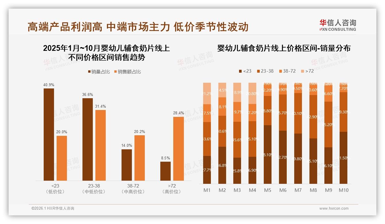 国产68%份额领跑婴幼儿辅食奶片，安全质量型35%需求倒逼品牌升级-2026年1月-婴幼儿辅食奶片-38
