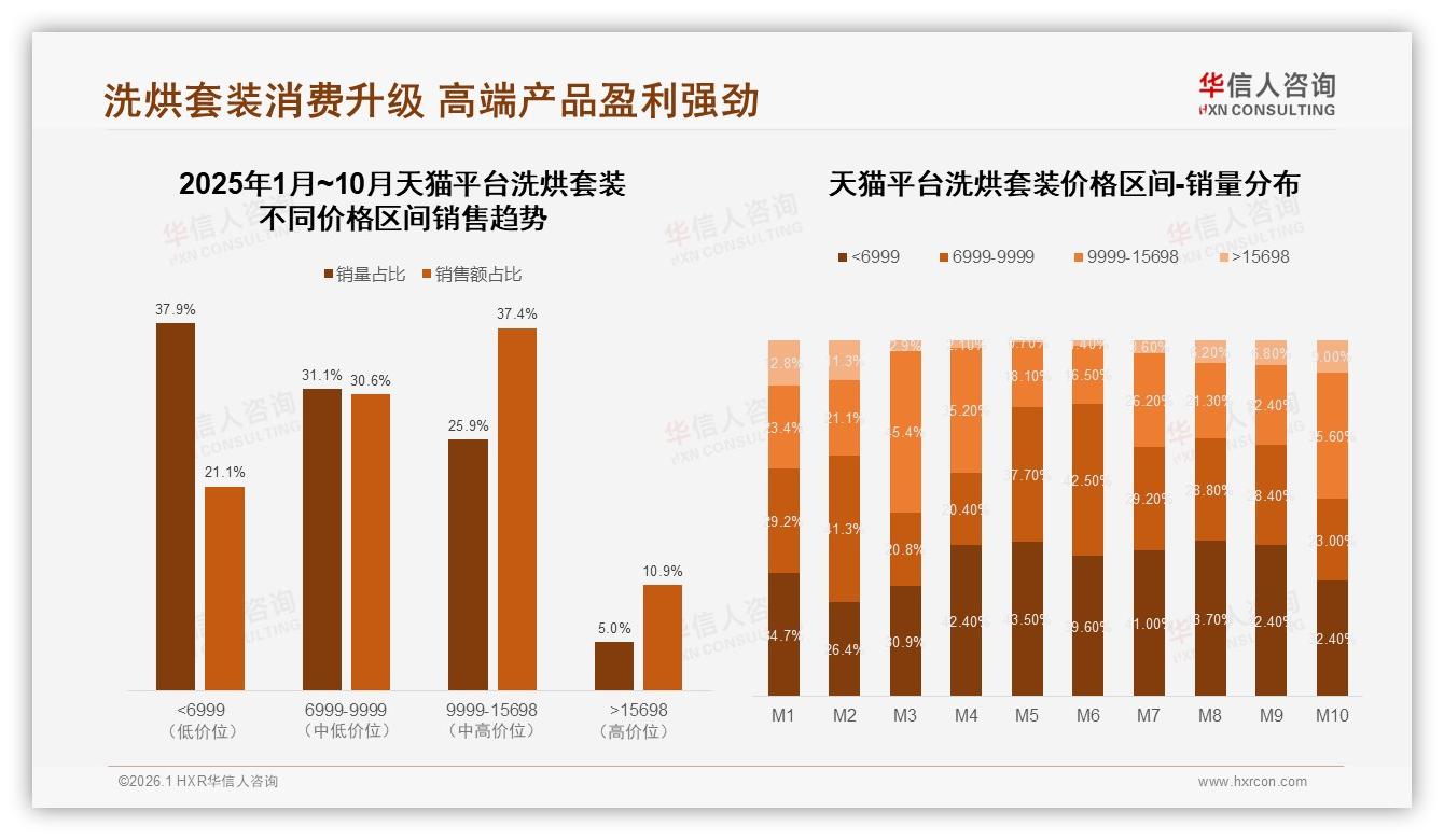 叠放安装52%消费者省空间首选，华信人咨询权威发布洗烘套装安装趋势-2026年1月-洗烘套装-38