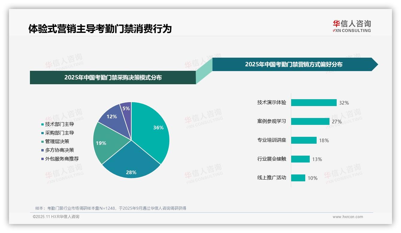 数据说话：华信人咨询报告指出技术演示体验32%成首选-2025年11月-考勤门禁-38