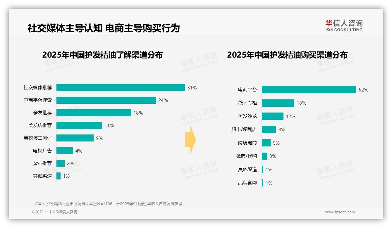 行业风向：华信人咨询报告提出47%消费者晚间沐浴后使用护发精油-2025年11月-护发精油-38