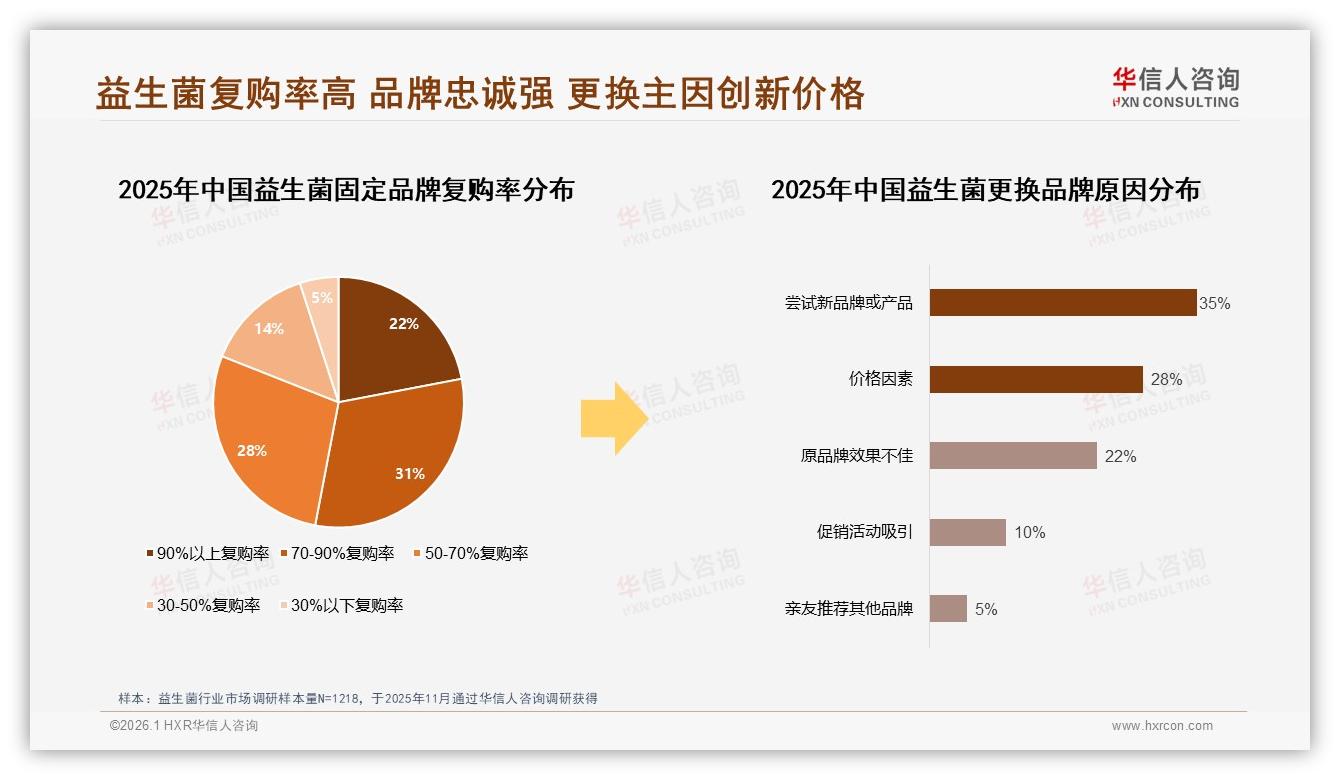 70%以上复购率53%用户忠诚，华信人咨询年度复盘：益生菌品牌如何守住护城河-2026年1月-益生菌-38