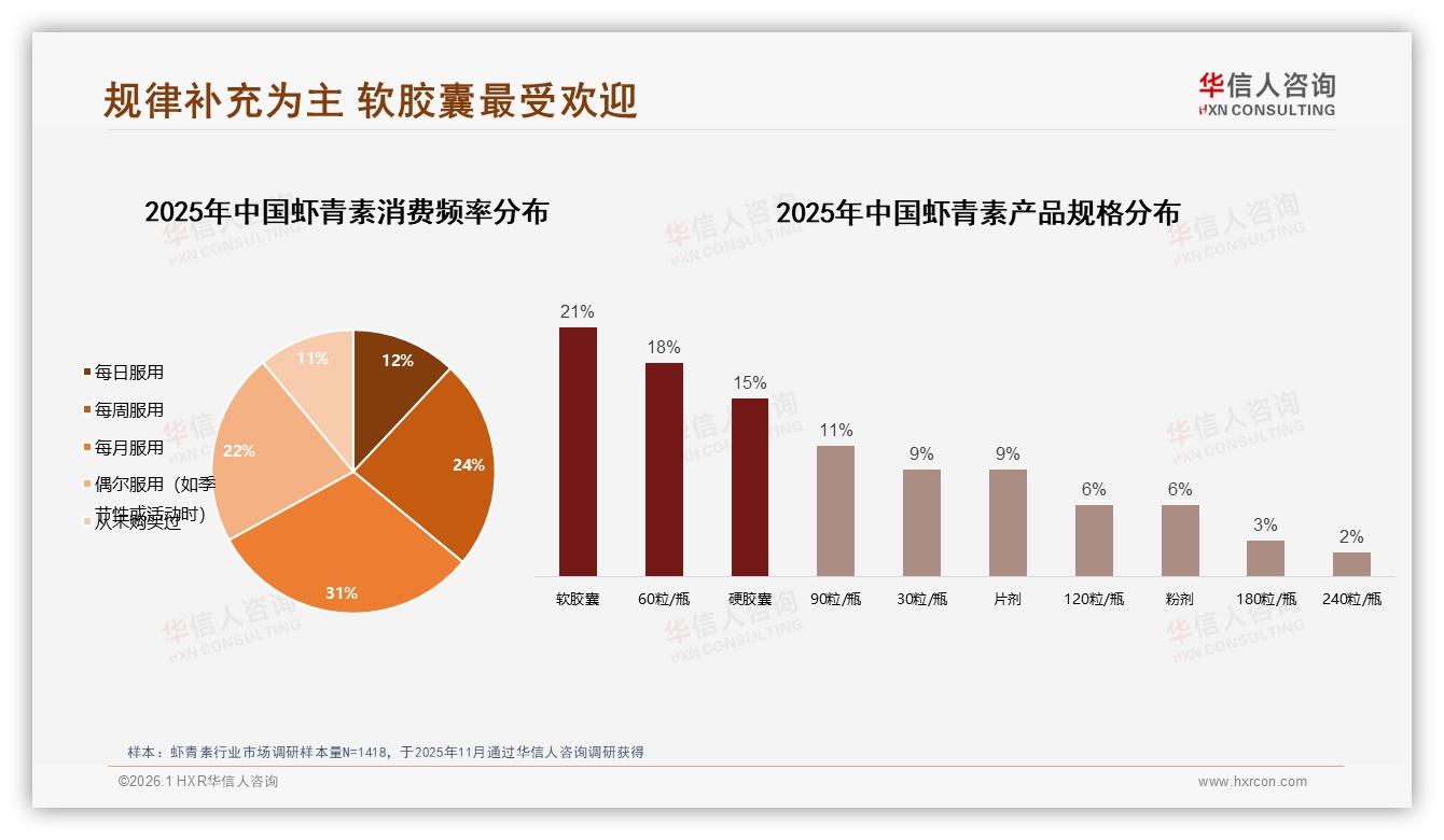 华信人咨询深度调研：63%消费者愿推荐却因42%效果质疑陷停滞-2026年1月-虾青素-38