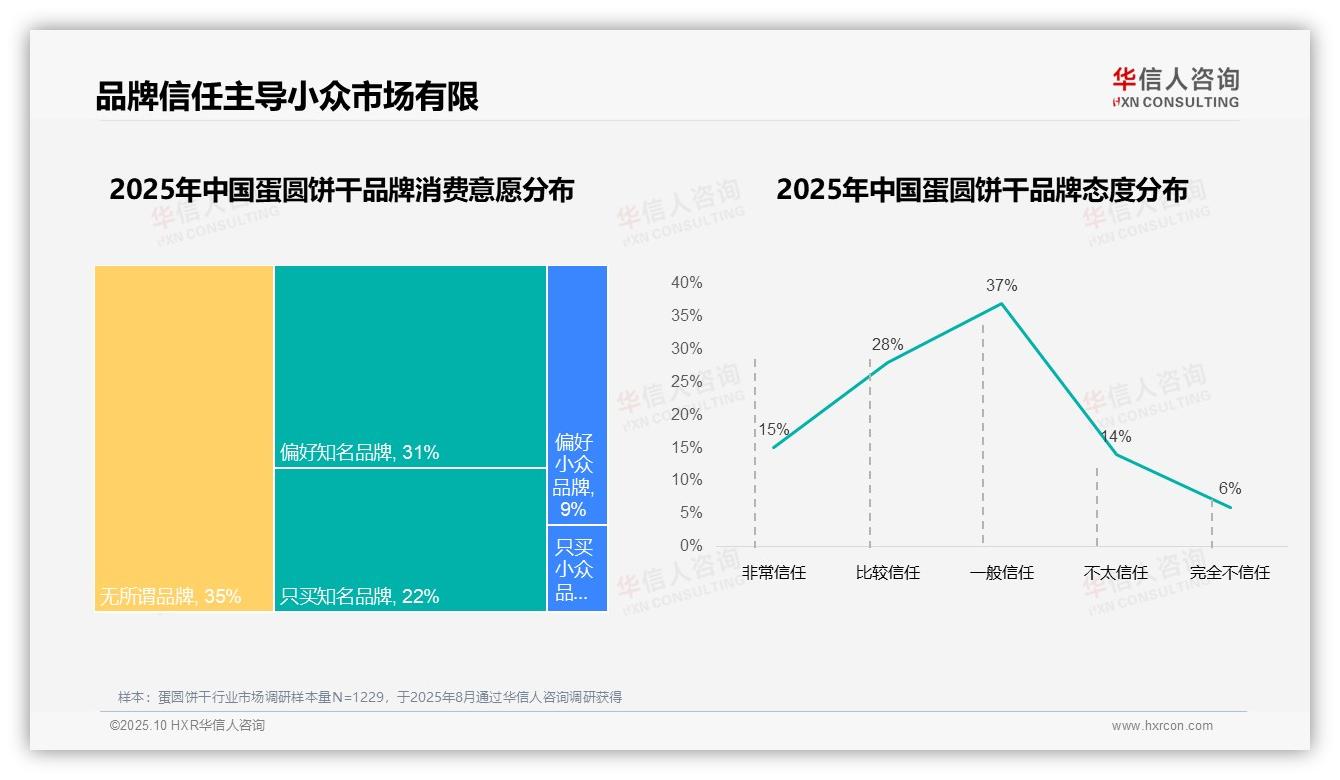 国产品牌主导蛋圆饼干市场消费占比达87%——华信人咨询研究报告关键发现-2025年10月-蛋圆饼干-38