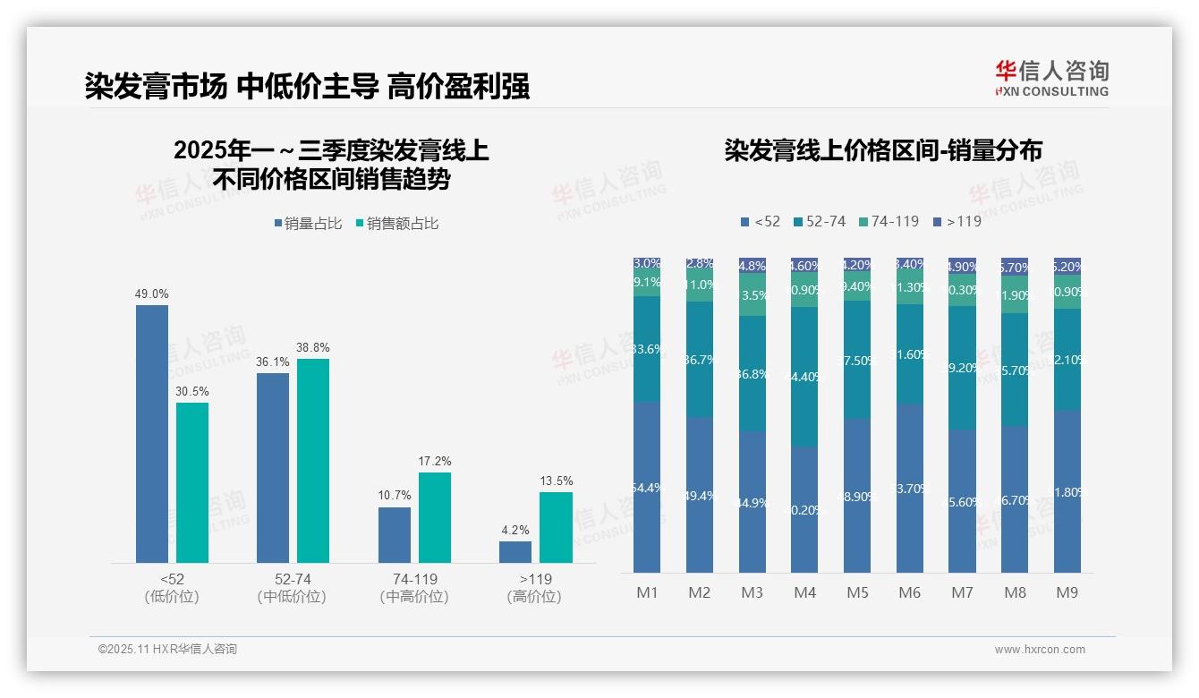 抖音染发膏销售占比59.3%领跑市场：这一结论来自华信人咨询权威报告-2025年11月-染发膏-38