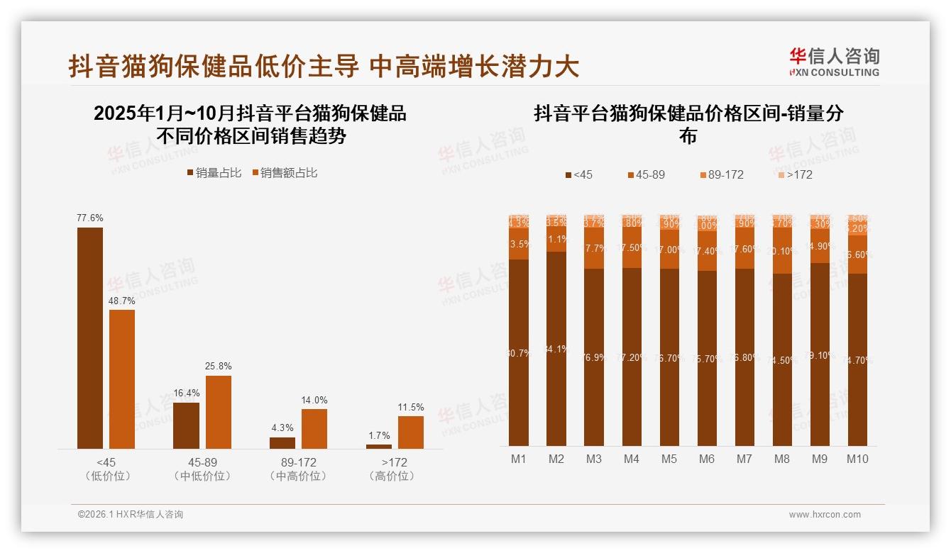 华信人咨询趋势雷达：抖音48%猫狗保健品订单低于45元，性价比内容撬动下沉市场-2026年1月-猫狗保健品-38